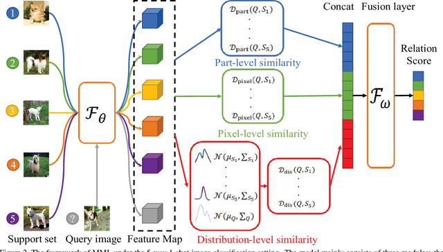 Figure 3 for Multi-level Metric Learning for Few-shot Image Recognition