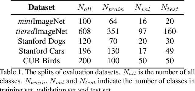 Figure 2 for Multi-level Metric Learning for Few-shot Image Recognition