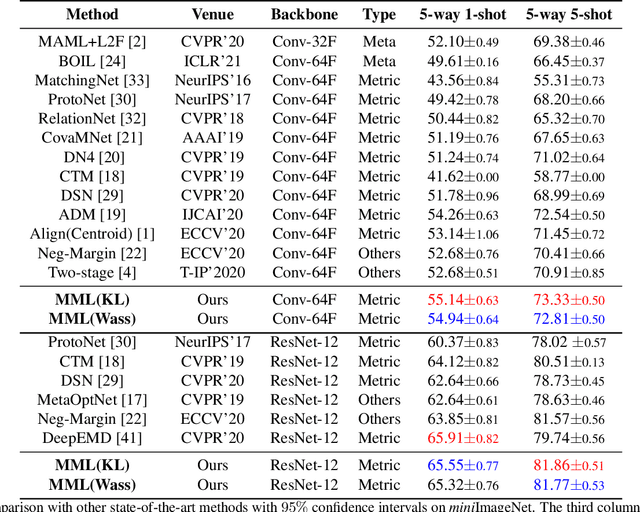 Figure 4 for Multi-level Metric Learning for Few-shot Image Recognition