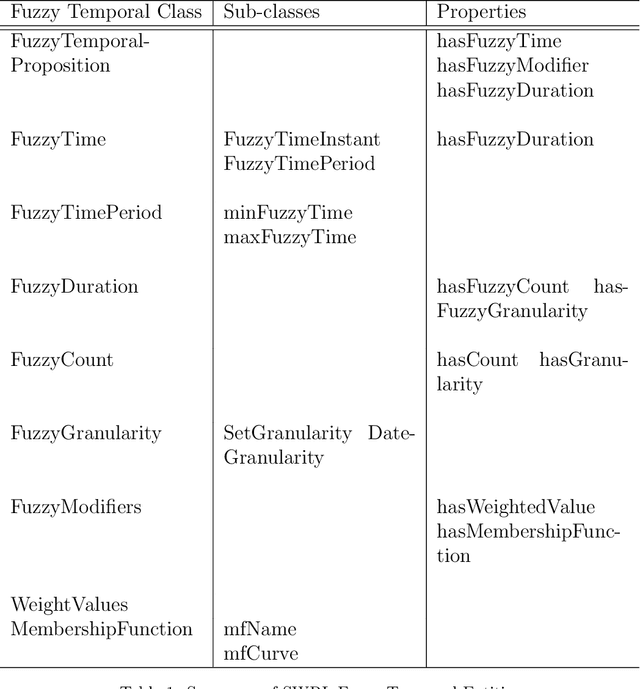 Figure 2 for FT-SWRL: A Fuzzy-Temporal Extension of Semantic Web Rule Language