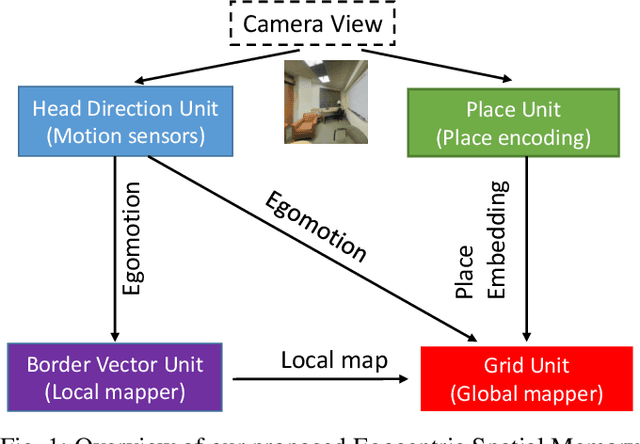 Figure 1 for Egocentric Spatial Memory