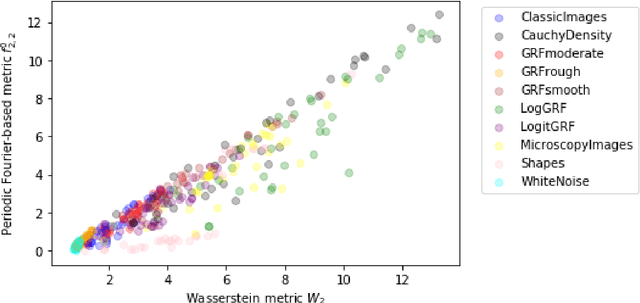 Figure 3 for The Equivalence of Fourier-based and Wasserstein Metrics on Imaging Problems