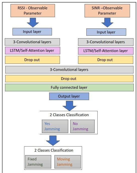 Figure 2 for A Convolutional Attention Based Deep Network Solution for UAV Network Attack Recognition over Fading Channels and Interference