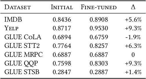 Figure 4 for Learning Representations for Axis-Aligned Decision Forests through Input Perturbation