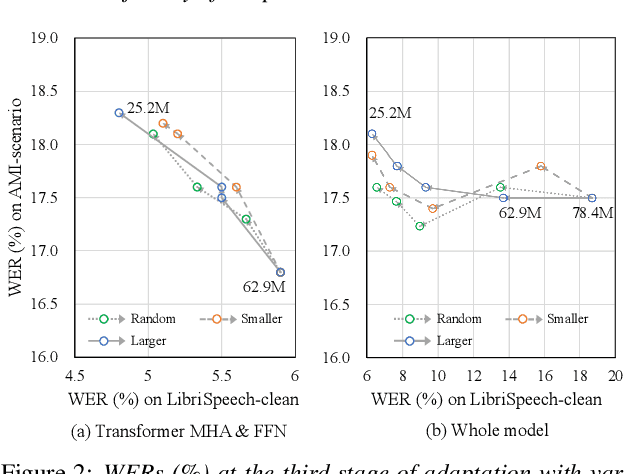 Figure 4 for Updating Only Encoders Prevents Catastrophic Forgetting of End-to-End ASR Models