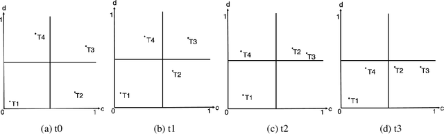 Figure 4 for Optimized Tracking of Topic Evolution
