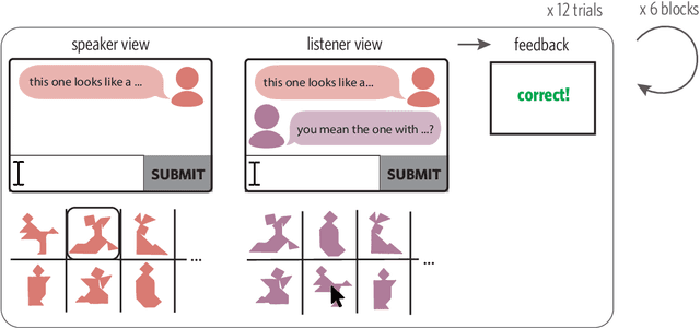 Figure 1 for Characterizing the dynamics of learning in repeated reference games