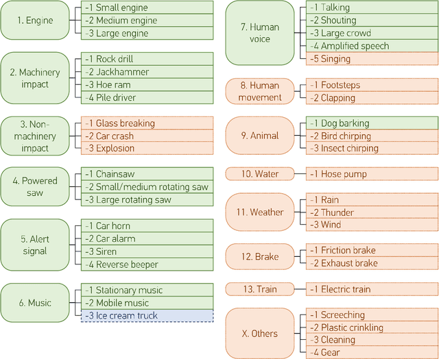 Figure 2 for A Strongly-Labelled Polyphonic Dataset of Urban Sounds with Spatiotemporal Context