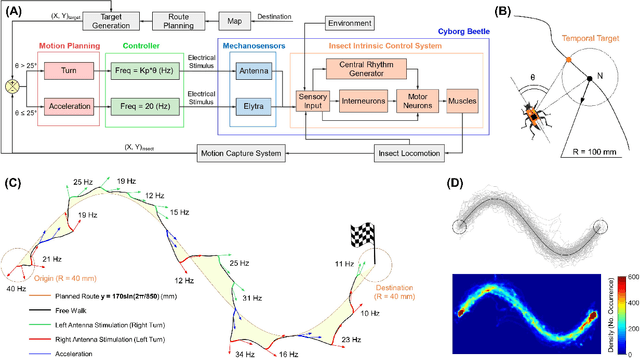 Figure 2 for Cyborg Beetle Achieves Efficient Autonomous Navigation Using Feedback Control