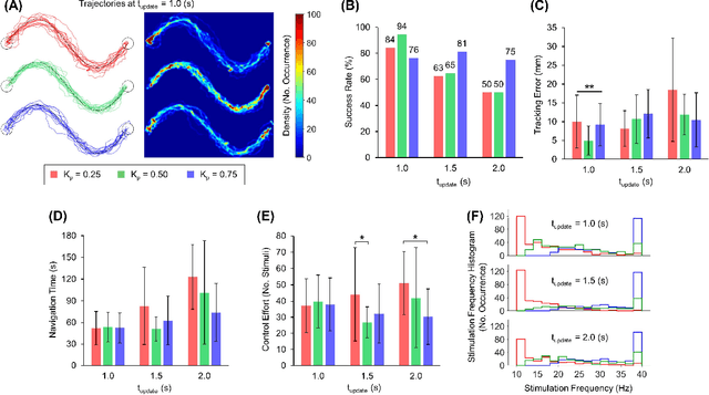 Figure 3 for Cyborg Beetle Achieves Efficient Autonomous Navigation Using Feedback Control