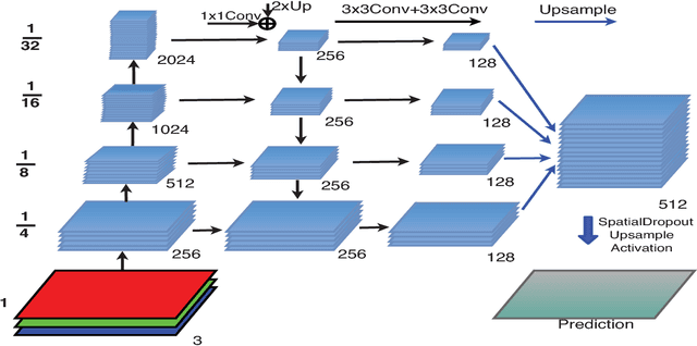 Figure 2 for Feature Pyramid Network for Multi-Class Land Segmentation