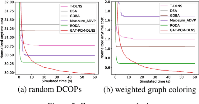 Figure 3 for Pretrained Cost Model for Distributed Constraint Optimization Problems