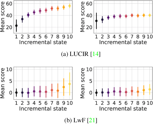 Figure 3 for Dataset Knowledge Transfer for Class-Incremental Learning without Memory