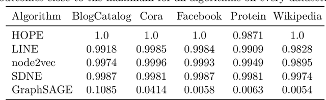 Figure 4 for The Effects of Randomness on the Stability of Node Embeddings