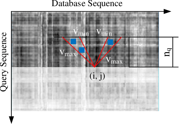 Figure 3 for Panoramic Annular Localizer: Tackling the Variation Challenges of Outdoor Localization Using Panoramic Annular Images and Active Deep Descriptors