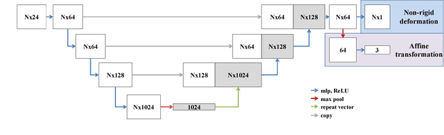 Figure 3 for Action Learning for 3D Point Cloud Based Organ Segmentation