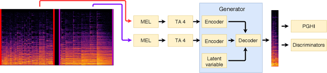 Figure 3 for GACELA -- A generative adversarial context encoder for long audio inpainting