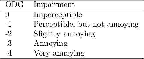 Figure 2 for GACELA -- A generative adversarial context encoder for long audio inpainting