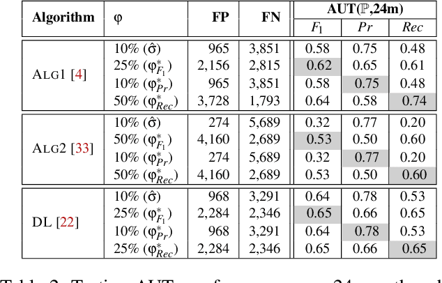 Figure 4 for TESSERACT: Eliminating Experimental Bias in Malware Classification across Space and Time