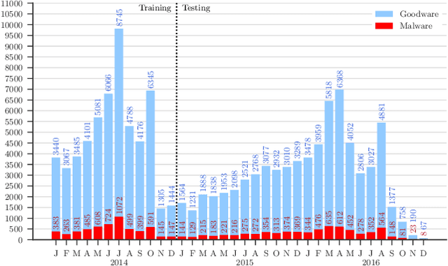 Figure 1 for TESSERACT: Eliminating Experimental Bias in Malware Classification across Space and Time