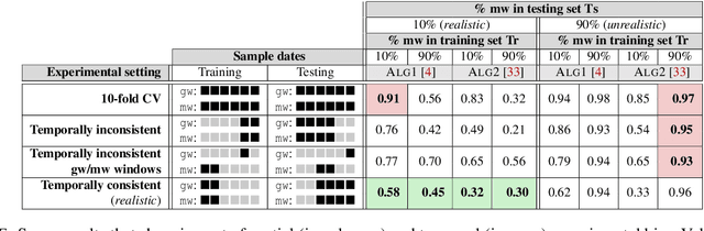 Figure 2 for TESSERACT: Eliminating Experimental Bias in Malware Classification across Space and Time