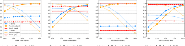 Figure 3 for TESSERACT: Eliminating Experimental Bias in Malware Classification across Space and Time