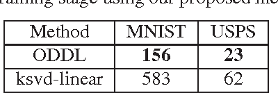 Figure 3 for Online Discriminative Dictionary Learning for Image Classification Based on Block-Coordinate Descent Method