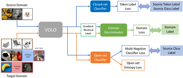 Figure 1 for 2nd Place Solution for VisDA 2021 Challenge -- Universally Domain Adaptive Image Recognition