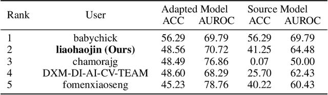 Figure 3 for 2nd Place Solution for VisDA 2021 Challenge -- Universally Domain Adaptive Image Recognition