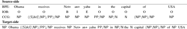 Figure 1 for Predicting Target Language CCG Supertags Improves Neural Machine Translation