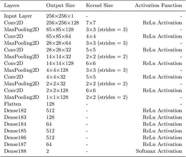 Figure 2 for Melanoma Skin Cancer and Nevus Mole Classification using Intensity Value Estimation with Convolutional Neural Network