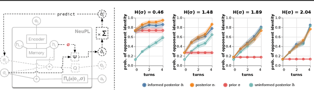 Figure 3 for Simplex Neural Population Learning: Any-Mixture Bayes-Optimality in Symmetric Zero-sum Games