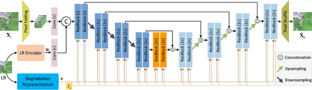 Figure 3 for Blind Super-Resolution for Remote Sensing Images via Conditional Stochastic Normalizing Flows