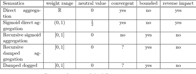 Figure 2 for Bipolar Weighted Argumentation Graphs