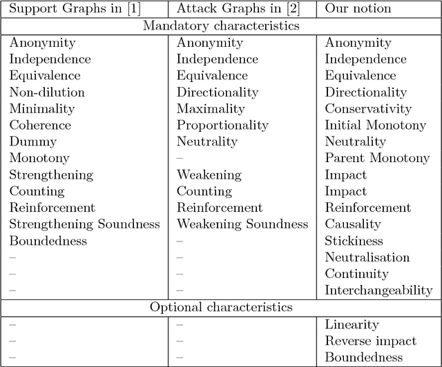 Figure 1 for Bipolar Weighted Argumentation Graphs