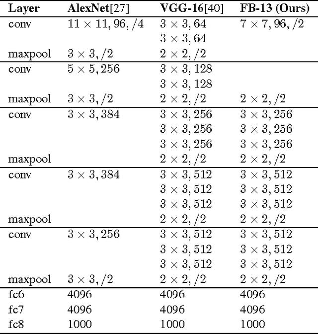 Figure 2 for On Deep Representation Learning from Noisy Web Images