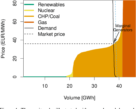 Figure 1 for Short-Term Forecasting of CO2 Emission Intensity in Power Grids by Machine Learning