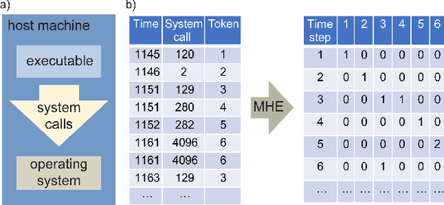 Figure 1 for Dynamic Analysis of Executables to Detect and Characterize Malware