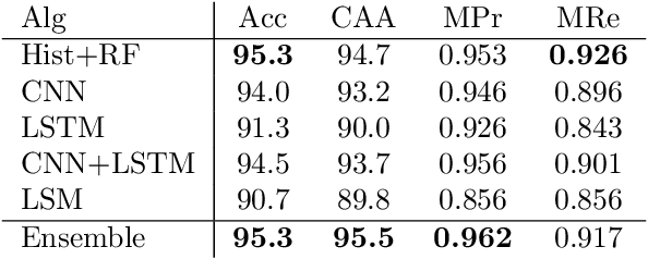 Figure 3 for Dynamic Analysis of Executables to Detect and Characterize Malware
