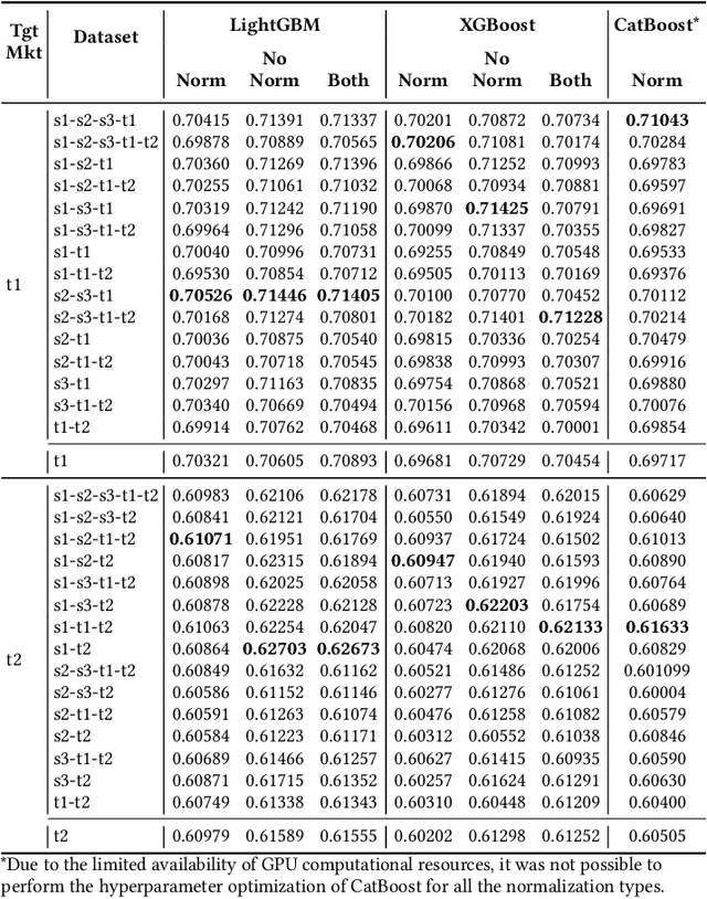 Figure 2 for Multi-stage Ensemble Model for Cross-market Recommendation