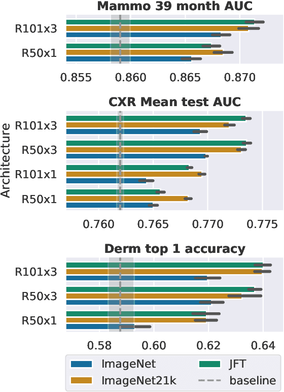 Figure 2 for Supervised Transfer Learning at Scale for Medical Imaging