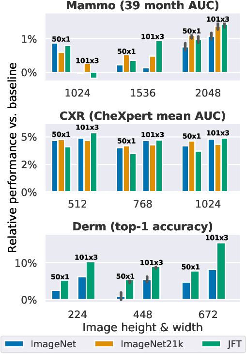 Figure 4 for Supervised Transfer Learning at Scale for Medical Imaging