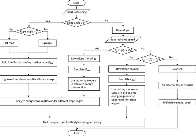 Figure 4 for Numerical Energy Analysis of In-wheel Motor Driven Autonomous Electric Vehicles