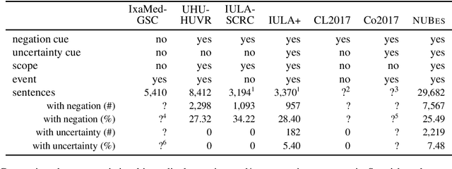 Figure 1 for NUBES: A Corpus of Negation and Uncertainty in Spanish Clinical Texts