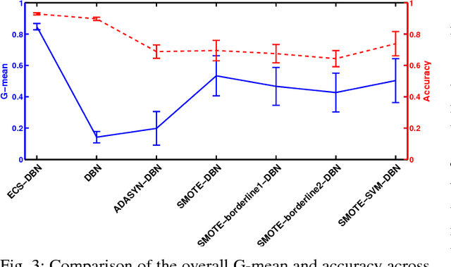 Figure 3 for A Cost-Sensitive Deep Belief Network for Imbalanced Classification