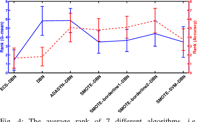 Figure 4 for A Cost-Sensitive Deep Belief Network for Imbalanced Classification