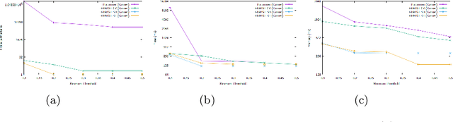 Figure 2 for Discovering Frequent Gradual Itemsets with Imprecise Data