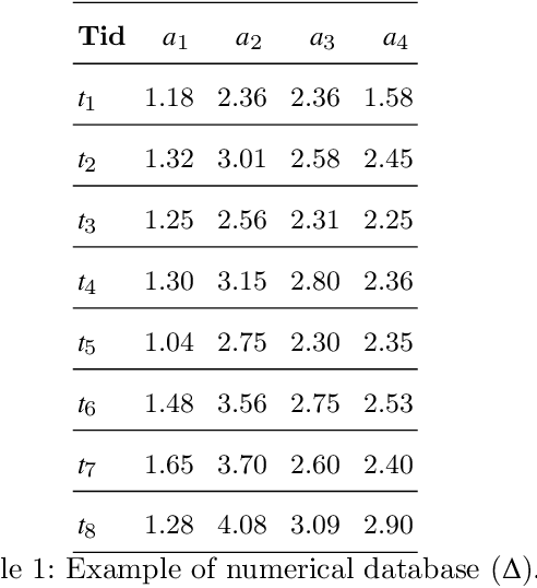 Figure 1 for Discovering Frequent Gradual Itemsets with Imprecise Data
