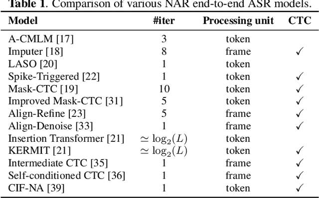 Figure 2 for A Comparative Study on Non-Autoregressive Modelings for Speech-to-Text Generation