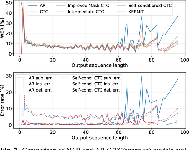 Figure 4 for A Comparative Study on Non-Autoregressive Modelings for Speech-to-Text Generation